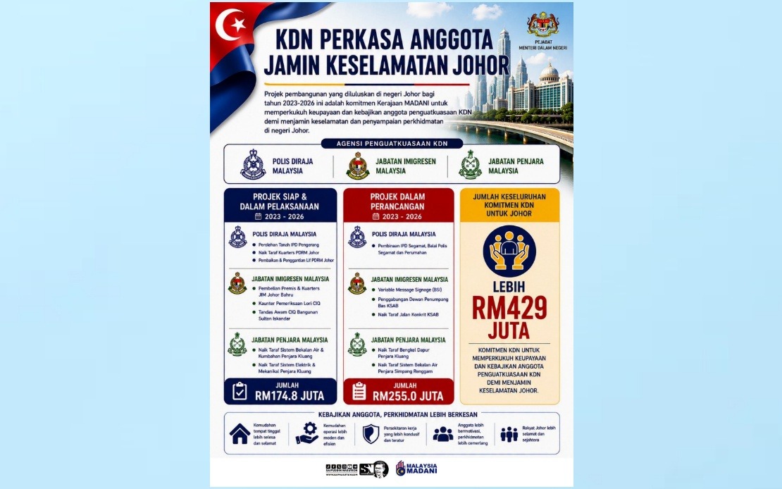Home Ministry Invests RM429 Million in Johor's Enforcement Agencies and Personnel Welfare