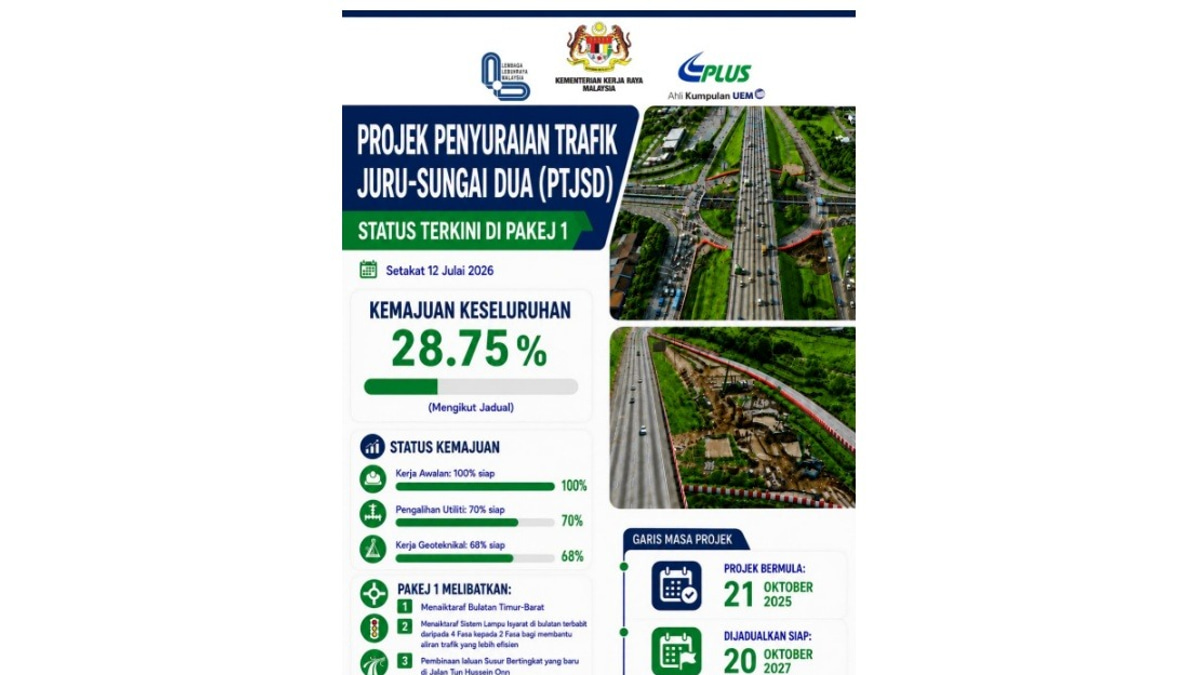 Juru-Sungai Dua Traffic Project Maintains Momentum at Nearly 30 Per Cent Completion