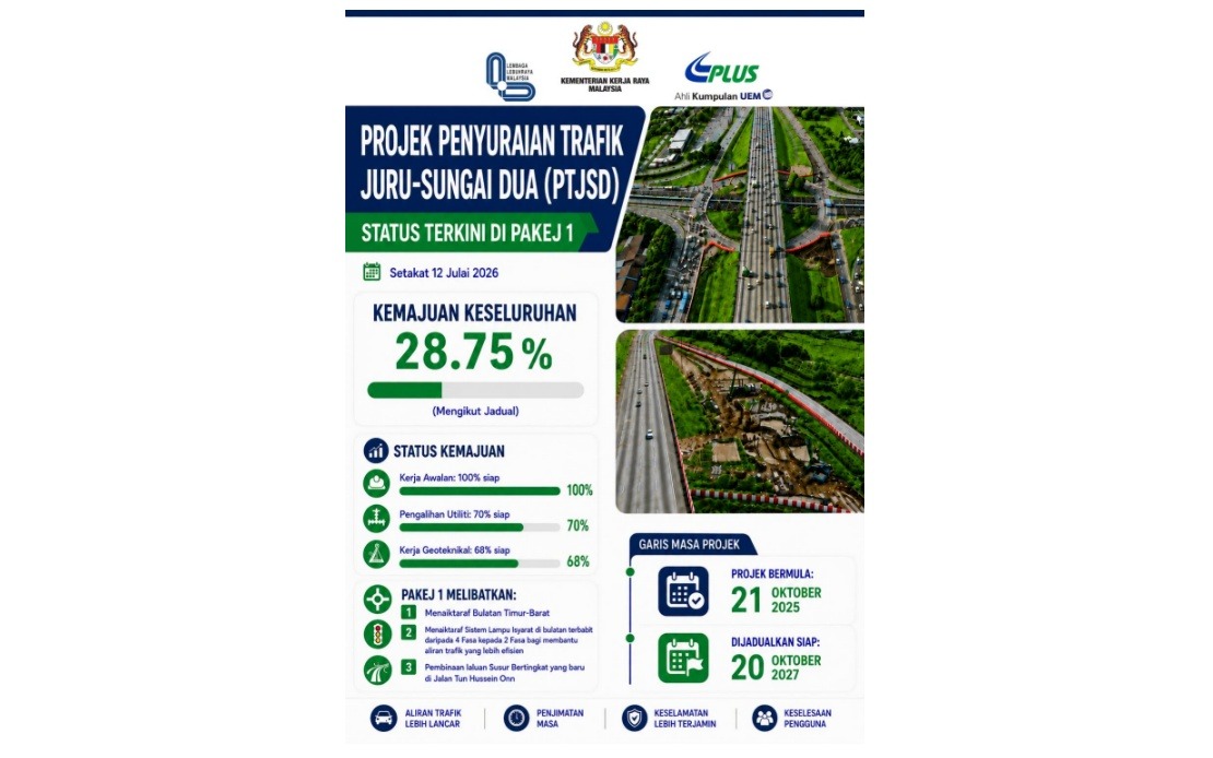 Juru-Sungai Dua Traffic Project Maintains Momentum at Nearly 30 Per Cent Completion